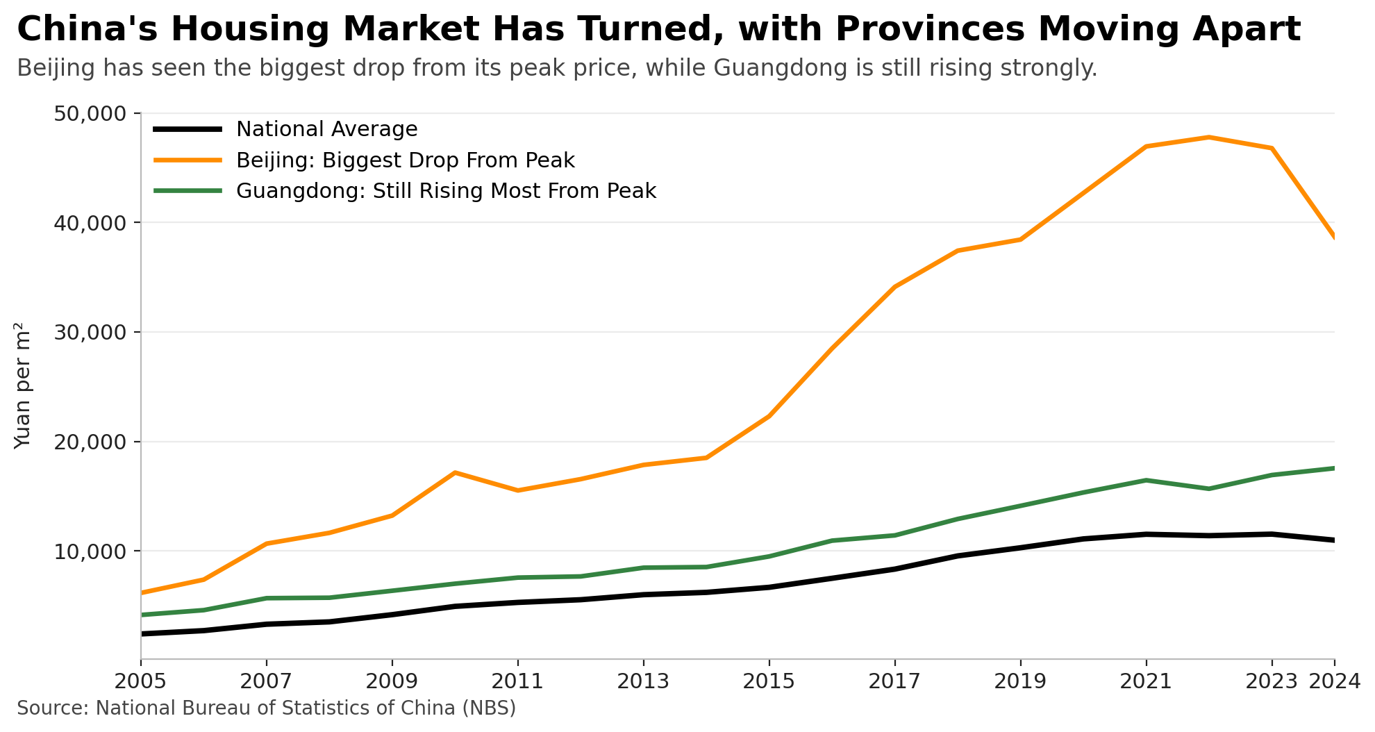 Line chart of housing prices: national average vs selected provinces