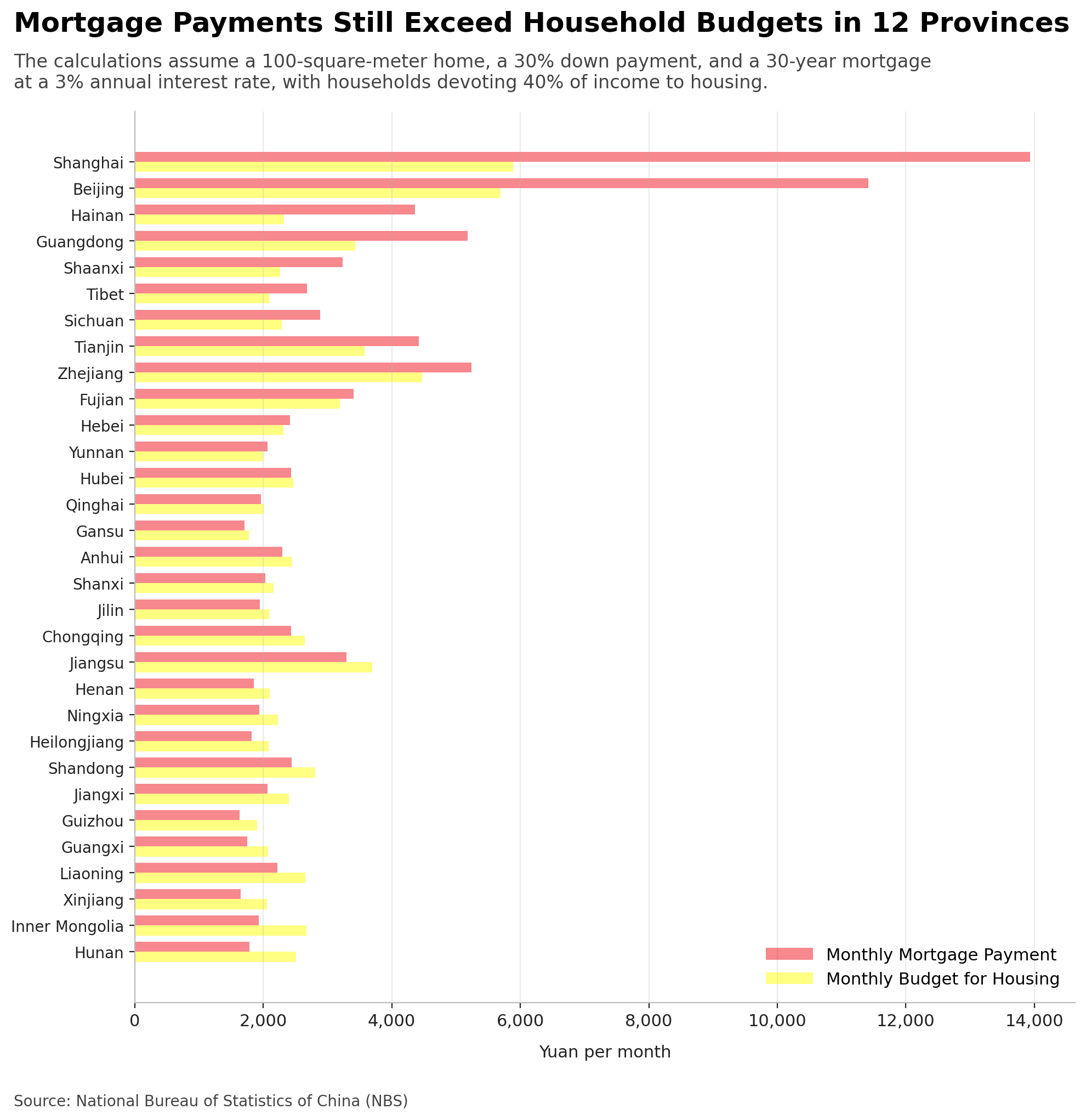 Bar chart comparing monthly mortgage payments to household housing budgets